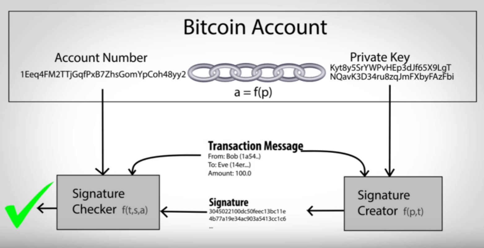 bitcoin value