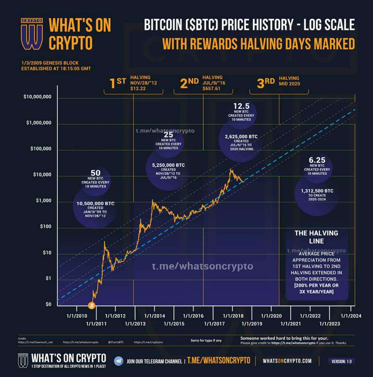 how to use cryptocurrency